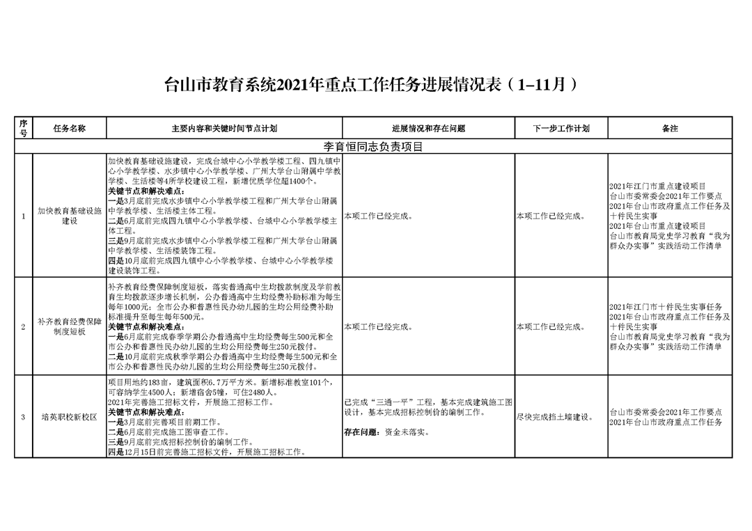 台山市教育系统2021年重点工作任务进展情况表（1-11月）_页面_1.png