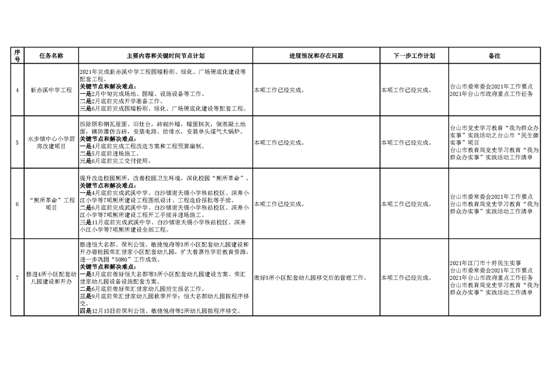 台山市教育系统2021年重点工作任务进展情况表（1-11月）_页面_2.png