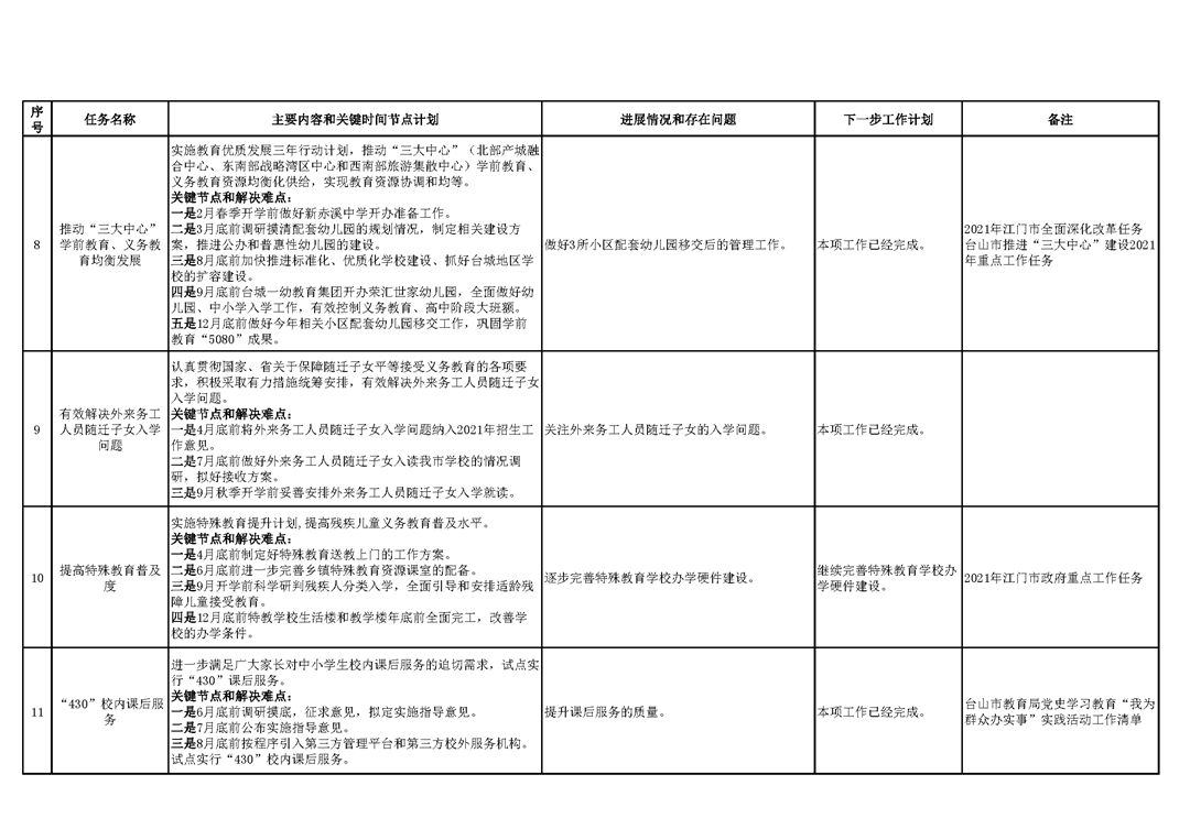 台山市教育系统2021年重点工作任务进展情况表（1-11月）_页面_3.png