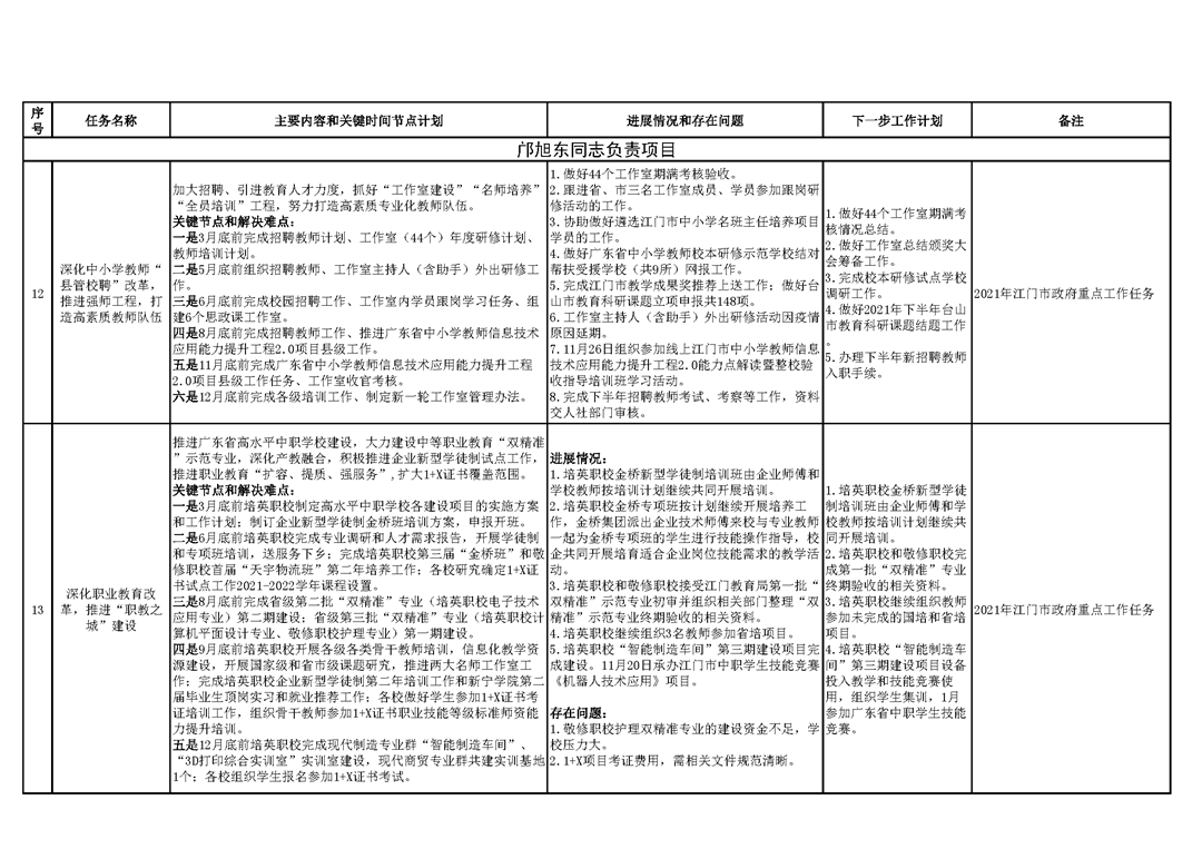 台山市教育系统2021年重点工作任务进展情况表（1-11月）_页面_4.png